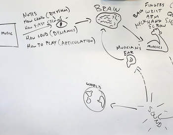 Diagram of musical process written on white board
